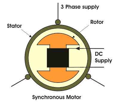 synchronous motor working principle