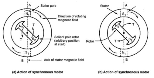 Why synchronous Motor Is Not Self Starting
