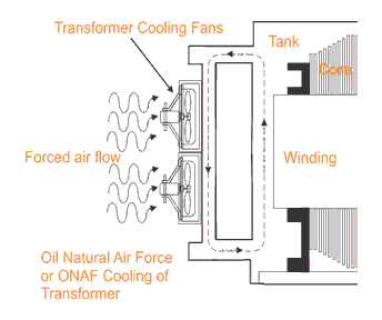 oil immersed forced air cooling transformer