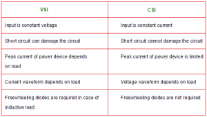 difference between current driven inverters and voltage driven inverters