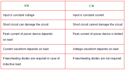 difference between current driven inverters and voltage driven inverters