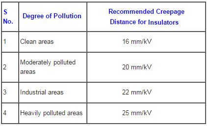 Creepage Distance for Insulators in Substation