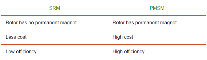 Motor Interview Questions