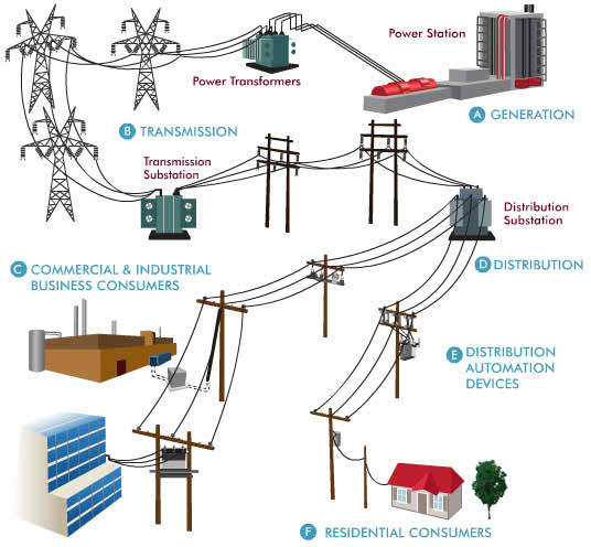 3 meters electricity Power Electrical  Distribution Tutorial  Engineering