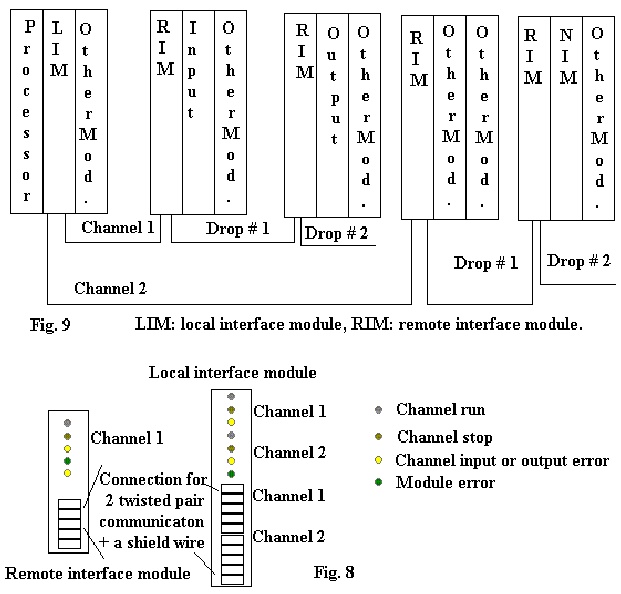 basic modules in a PLC