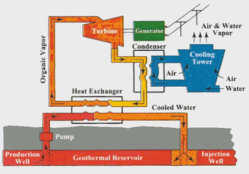 Geothermal Energy power plant