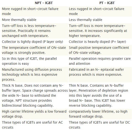 IGBT Types