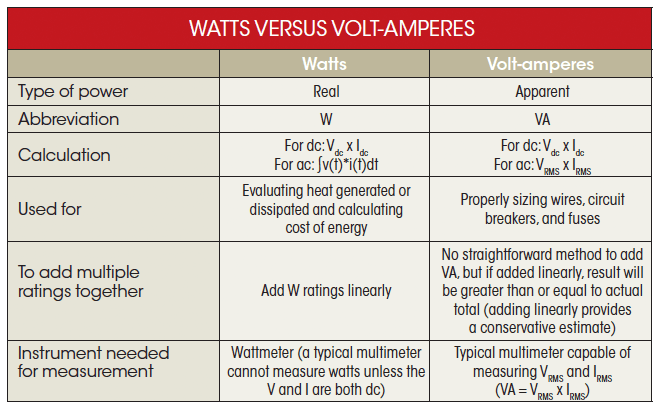 Differences between Watts and Volt Amps - Engineering Tutorial