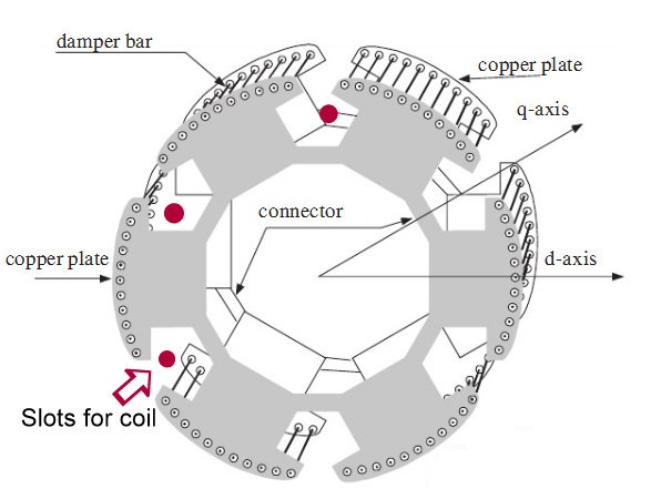 damper-winding-in-salient-pole-rotor