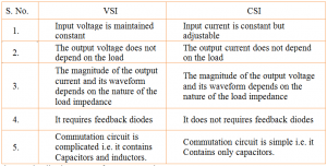 Compare CSI and VSI