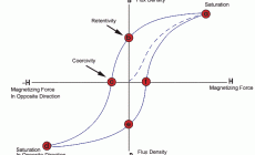 Hysteresis Loss