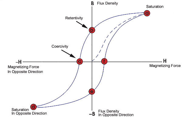 hysteresis-losses-causes-and-calculation-of-it-frenetic