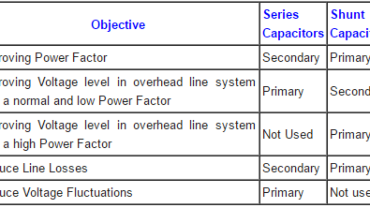 Difference Between Series And Shunt Compensation