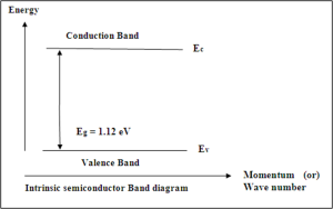 Intrinsic semiconductor band diagram