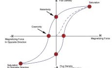 Hysteresis losses in Transformer