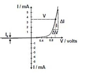 Dynamic resistance of a diode