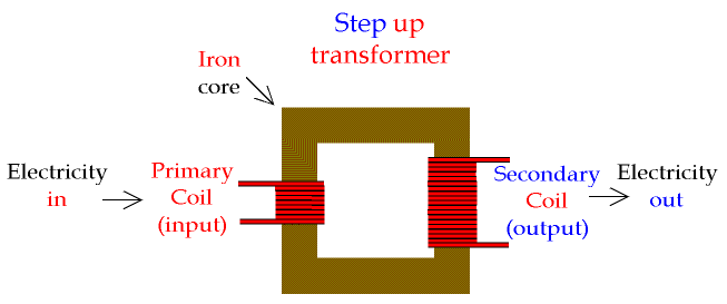 Step-Up-Transformer