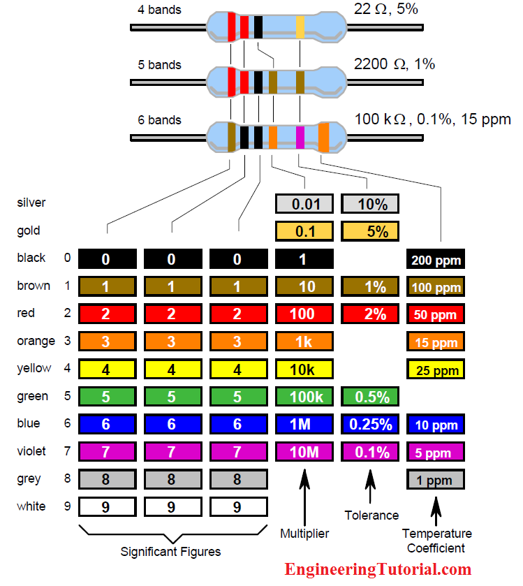 Resistor Color Coding