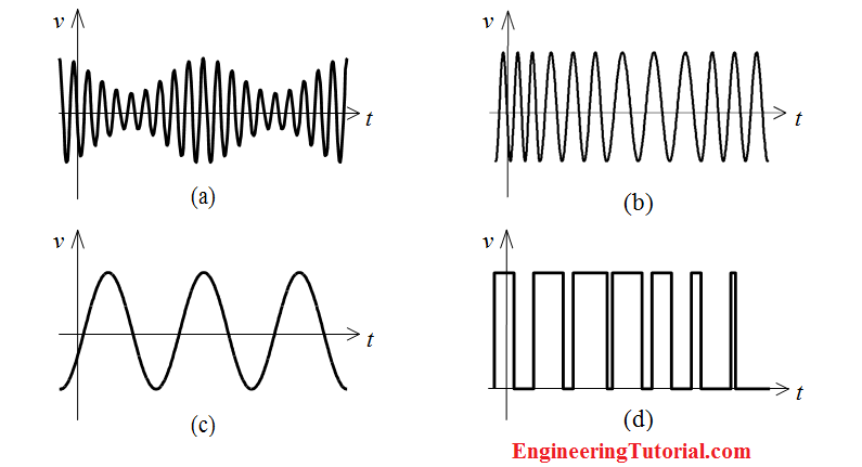 Source Waveforms