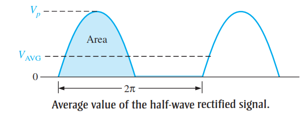 Average Value of the Half Wave Rectifier Output Voltage