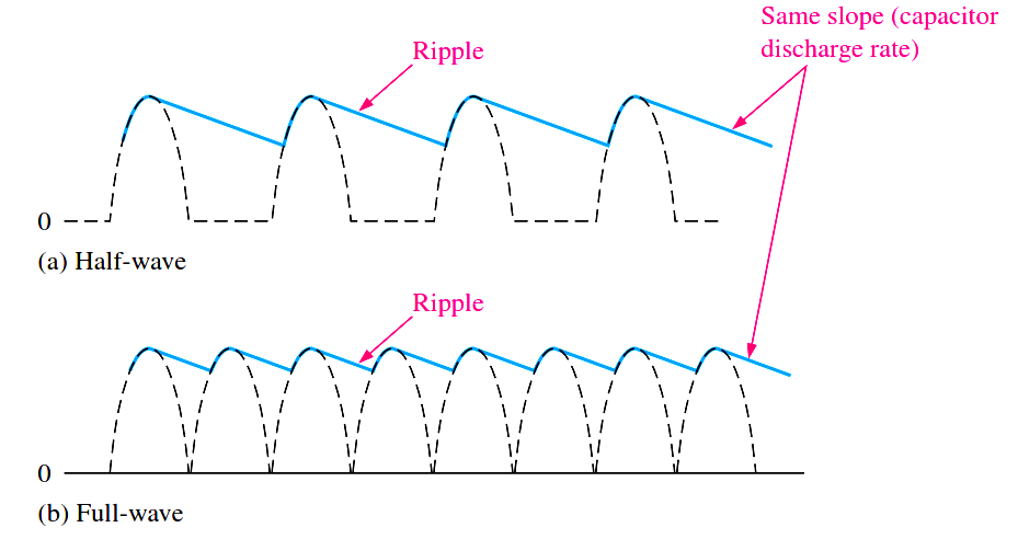 Capacitor Filter Ripples