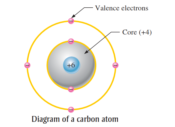 atomic structure of carbon