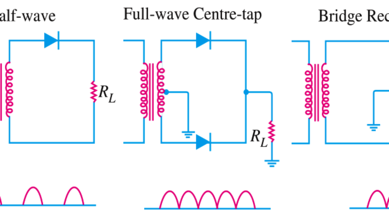 Full Wave Rectifier. Half-Wave Rectifier Waveforms. Full Bridge Rectifier. Types of Rectifiers.