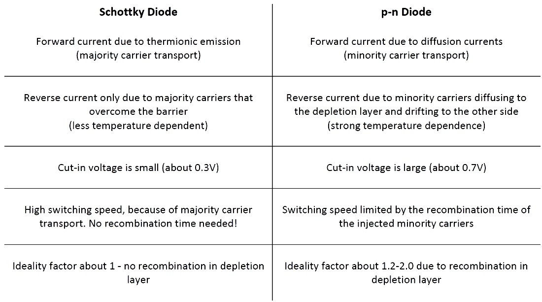 Difference between Schottky Diode and PN junction Diode