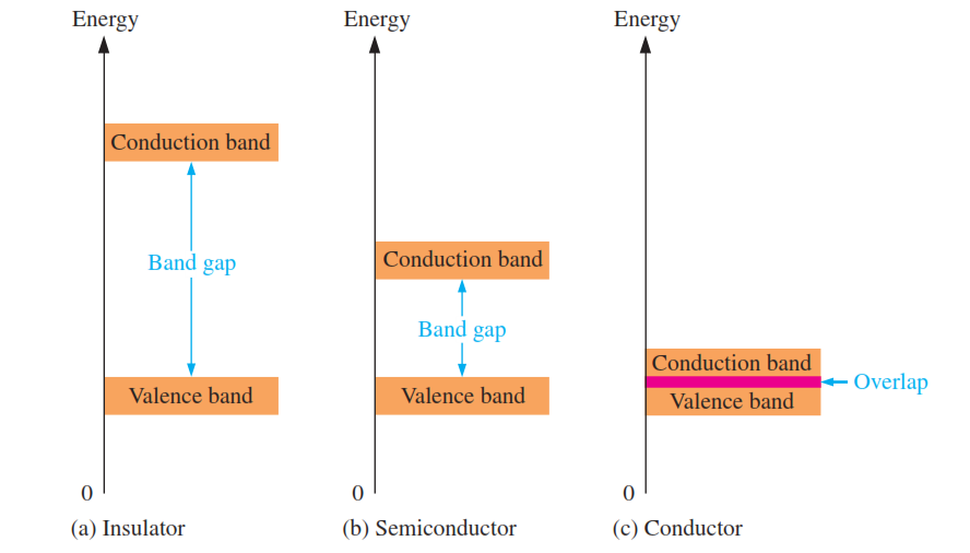Energy diagrams for Insulator, Semiconductor and conductor
