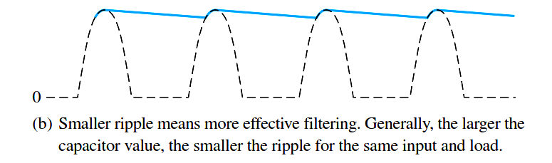 Half Wave Rectifier Ripple Voltage