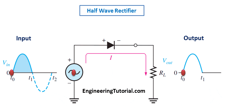 Half Wave Rectifier Working Animation 