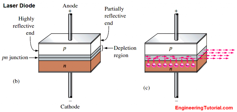 Laser Diode Working Principle