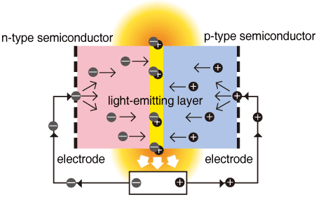 Led structure and operating principle