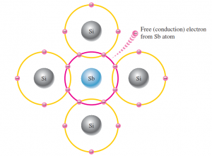 N Type and P Type Semiconductors - Engineering Tutorial