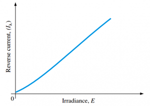 Photodiode as Variable Resistance Device - Engineering Tutorial