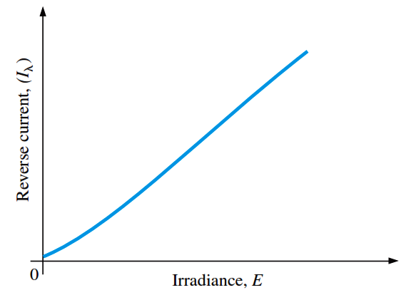 Photodiode graph of reverse current versus irradiance