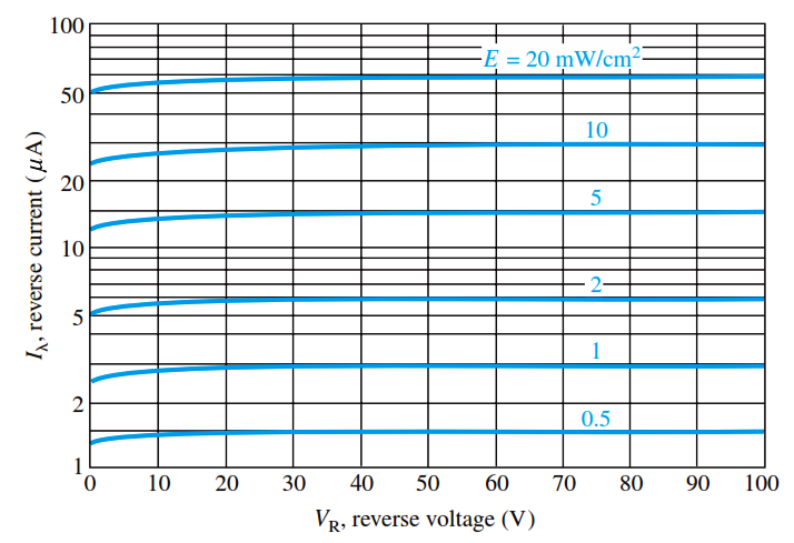 Photodiode reverse current versus reverse voltage for several