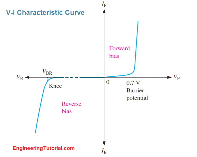 V-I Characteristic Curve of Diode