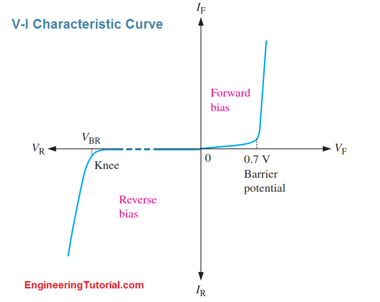 V-I Characteristic Curve of Diode