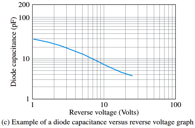 Varactor diode capacitance varies with reverse voltage.