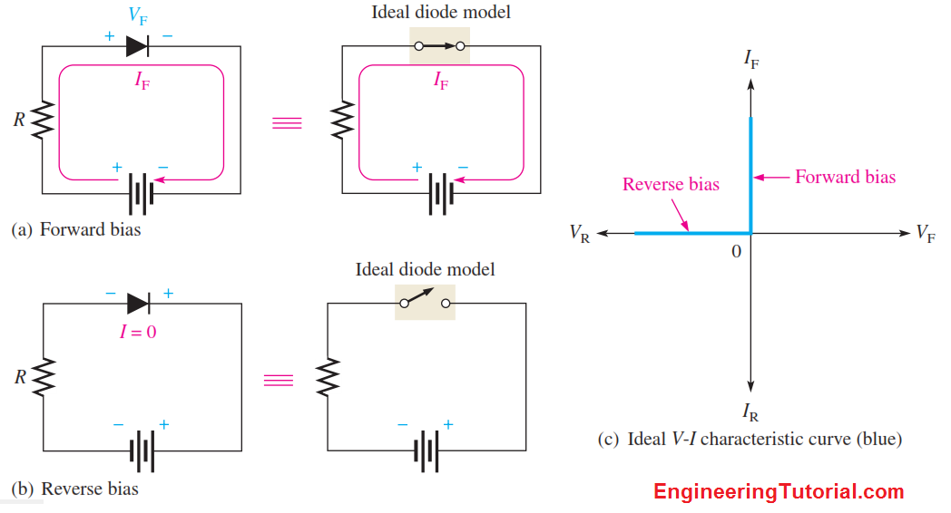 VI Characteristics of a Ideal Diode