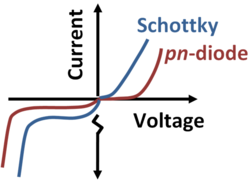 VI characteristics of Schottky barrier diode