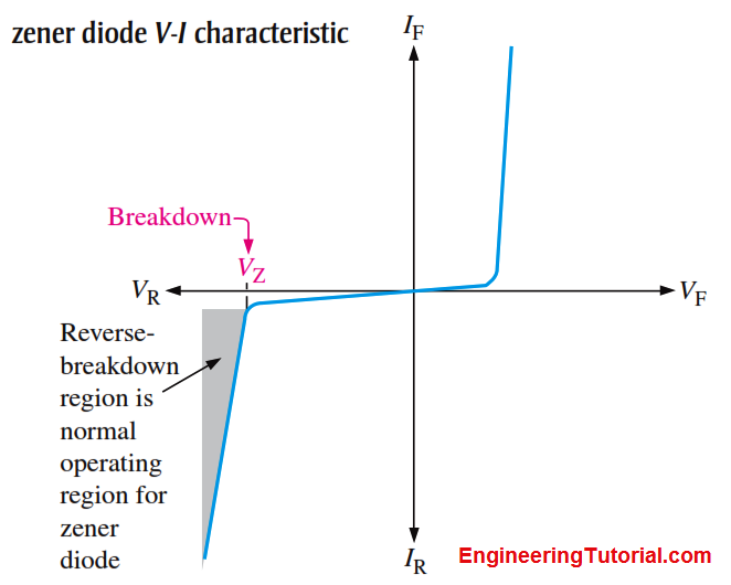 Zener Diode Breakdown Characteristics - Engineering Tutorial
