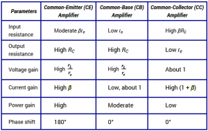 Comparison of CB, CE & CC Amplifiers