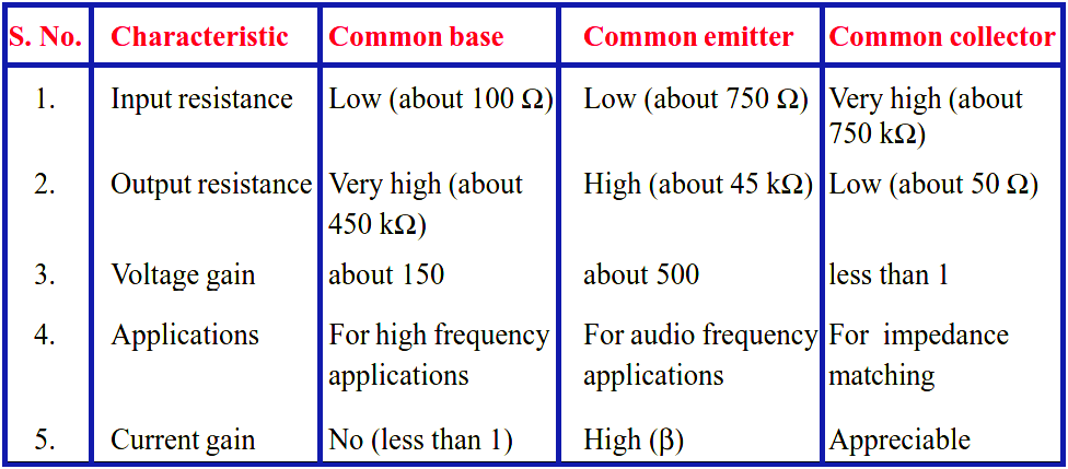 Transistors Characteristics - For CB, CE and CC Transistors