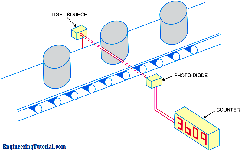 Photo Diode for Counter Application