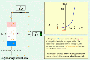 Reverse Bias Diode Working Animation