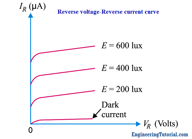 Reverse voltage-Reverse current curve