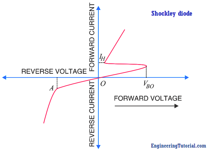 Shockley diode Characteristics