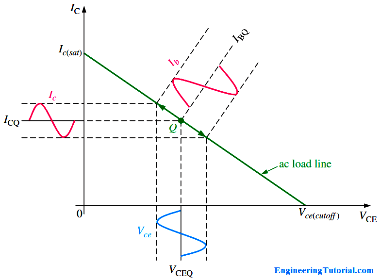 Transistor Amplifier load line